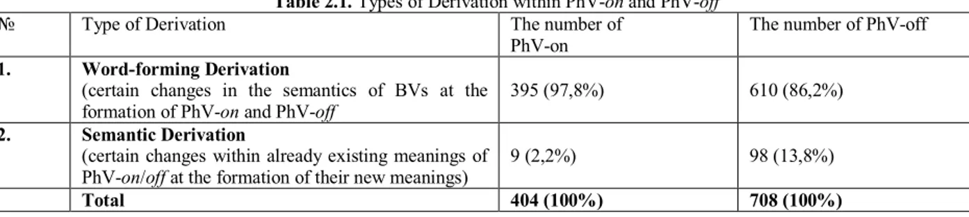 Table 2.1. Types of Derivation within PhV-on and PhV-off 