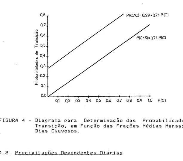 FIGURA 4 - Diagrama para Determinação das Probabilidades de Transição, em Função das Frações Médias Mensais de Dias Chuvosos.