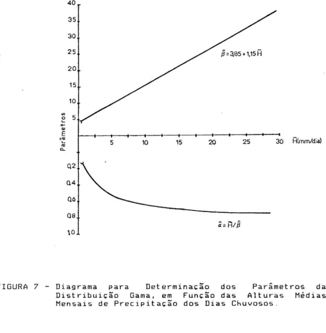 FIGURA 7 - Diagrama para Determinação dos Parâmetros da Distribuição Gama. em Função das Alturas Médias Mensais de Precipitação dos Dias Chuvosos.