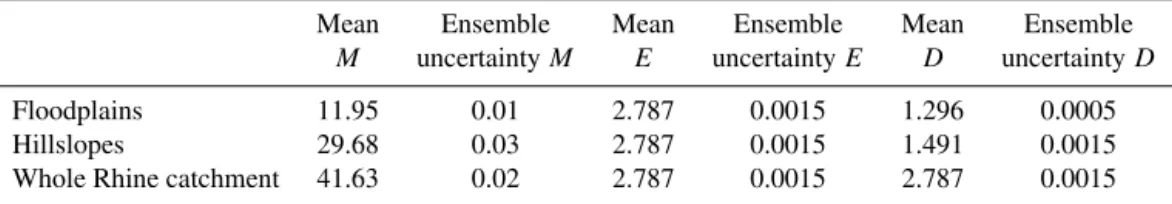 Table 5. Summary of sediment storage M (Gt), erosion (E) and deposition (D) rates in t ha −1 year −1 , and the related uncertainty ranges for the Rhine catchment for the period AD 850–2005