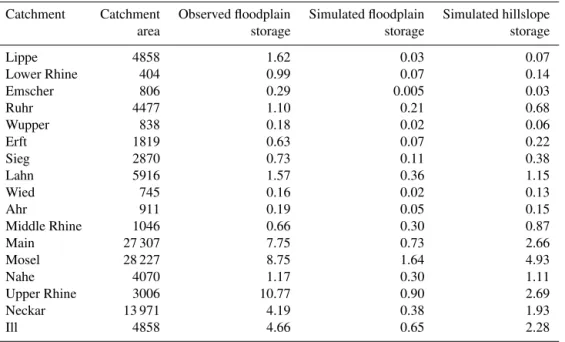 Table 6. Observed versus simulated sediment storage (Gt) for Rhine sub-catchments. The sub-catchment area is given in km 2 