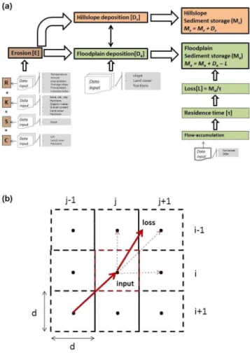 Figure 1. Model scheme (a) with multiple flow routing (b).