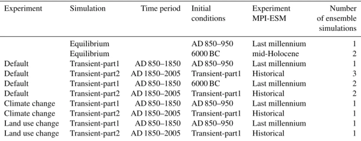 Table 1. Simulation specifications for the application of the sediment budget model on the Rhine catchment