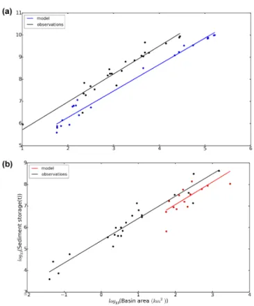 Figure 3. Scaling of floodplain (a) and hillslope (b) sediment stor- stor-age from the transient simulation in the non-Alpine part of the Rhine catchment