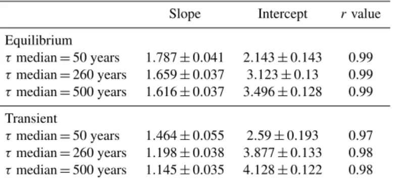 Table 4. Summary of regression results of the sensitivity analysis on floodplain sediment storage scaling