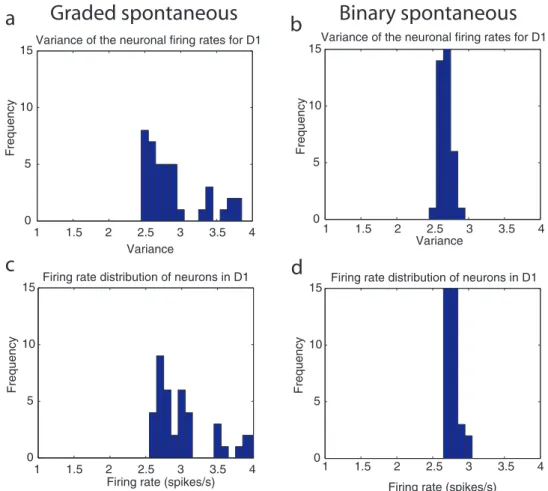 Fig. 7a shows that for different sizes of network up to N = 4000, the decision time is shorter for the graded than for the binary firing rate distribution cases with Dl = 16 Hz per neuron