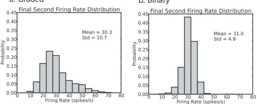 Figure 4. Decision times. Histograms of decision times for 1000 graded and 1000 binary firing rate distribution simulations