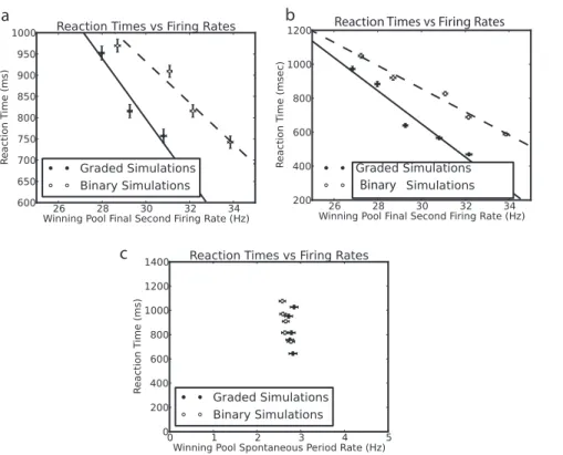Figure 6. Similar firing rates for (a) graded and (b) binary simulations. Mean firing rates over 1000 trials for the winning and losing pools in graded (a) and binary (b) firing rate distributions