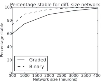 Figure 8. Less stability for graded than for binary firing rate distributions. The percentage of trials in which the spontaneous state was stable for the graded and the binary firing rate distribution cases for networks of different size N, the total numbe