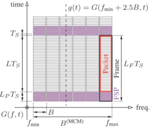 Fig. 1. Time-frequency partition of packets for serial MCM.