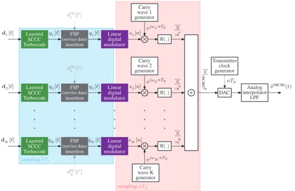 Fig. 2. Block diagram of a transmitter for serial MCM.