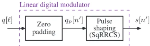 Fig. 3. Block diagram of a linear digital modulator.
