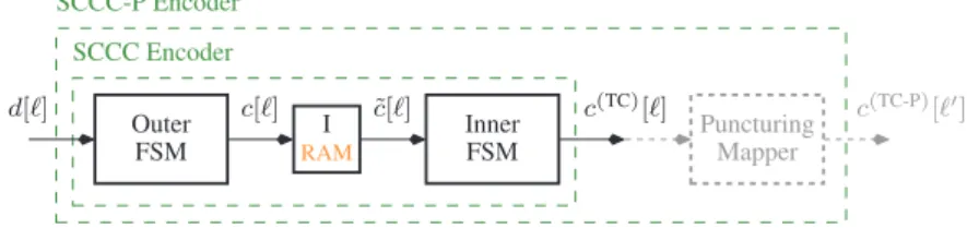 Fig. 4. Block diagram of a punctured serial turbo coder.