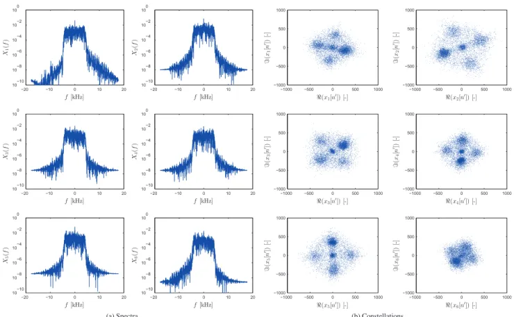 Fig. 14. Spectra and constellations of the ﬁrst 5 received packets.