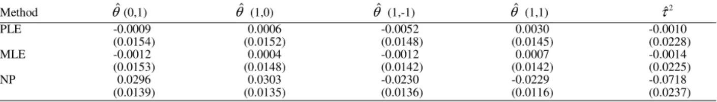 Table 1:  The bias and (standard errors) of the parameter estimates from 1000 simulations of a (64×64) zero mean second order GMRF with  toroidal boundary conditions