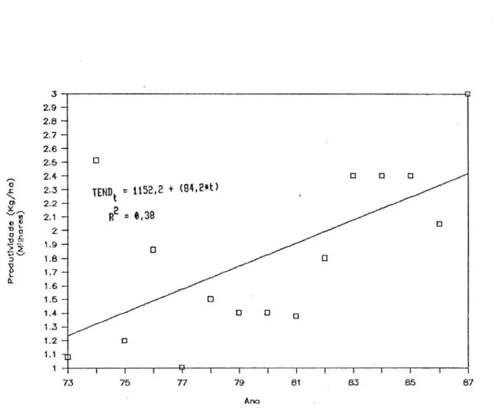 FIGURA 3- Variação Anual da Produtividade da Cultura do Milho, para a Localidade de Uberaba, nos Anos Agrícolas de 1972/1973 a 1986/1987.