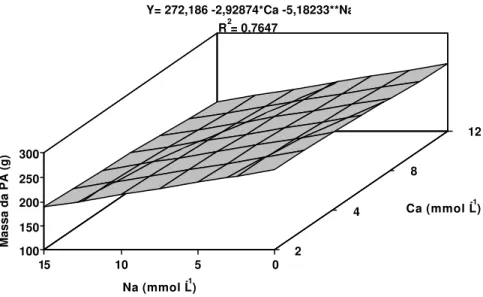Figura 1  - Estimativa da massa da matéria fresca da parte aérea (PA) da  bananeira ‘Prata’, em função dos níveis de cálcio (Ca) e sódio (Na)  na solução nutritiva