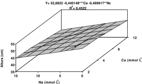 Figura 2  - Estimativa da altura da bananeira ‘Prata’, em função dos níveis de  cálcio (Ca) e sódio (Na) na solução nutritiva