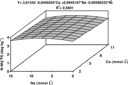 Figura 1  - Estimativa dos teores de nitrogênio orgânico nas folhas superiores  (N-NH 4 +  FS) da bananeira ‘Prata’, em função dos níveis de cálcio  (Ca) e sódio (Na) na solução nutritiva