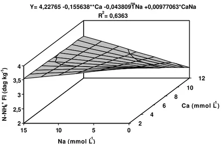 Figura 2 – Estimativa dos teores de nitrogênio orgânico nas folhas inferiores (N- (N-NH 4 +  FI) da bananeira ‘Prata’, em função dos  níveis de cálcio (Ca) e  sódio (Na) na solução nutritiva