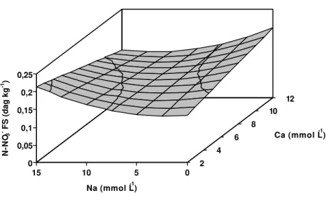 Figura 4 - Estimativa dos teores de nitrato nas folhas superiores (N-NO 3 -  FS) da  bananeira ‘Prata’, em função dos níveis de cálcio (Ca) e sódio (Na)  na solução nutritiva
