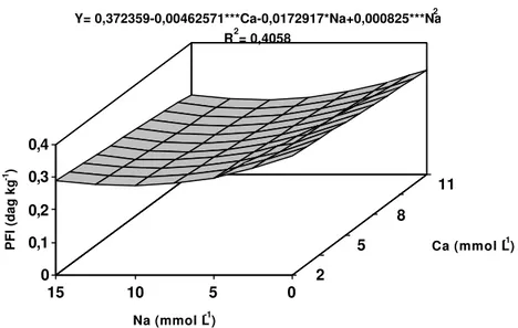 Figura 7  - Estimativa dos teores de fósforo nas folhas inferiores (PFI) da  bananeira ‘Prata’, em função dos níveis de cálcio (Ca) e sódio (Na)  na solução nutritiva