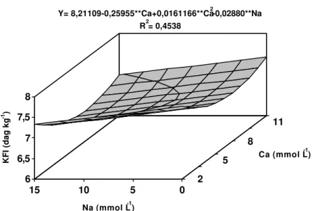 Figura 10  - Estimativa dos teores de potássio nas folhas inferiores (KFI) da  bananeira ‘Prata’, em função dos níveis de cálcio (Ca) e sódio (Na)  na solução nutritiva