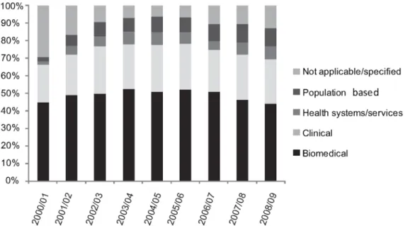 Figure 3. Thematic distribution of amount funded to clinician-scientists by CIHR research grant programs between 2000/01 and 2008/09.
