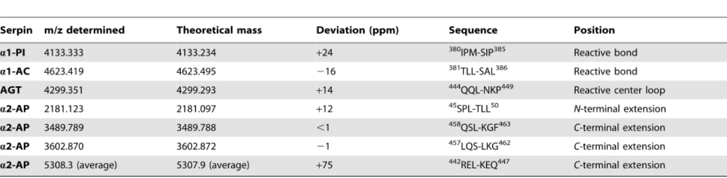 Table 2. Serpin cleavage sites determined by MALDI-TOF-MS.