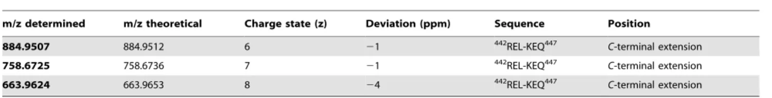 Table 3. a2-AP cleavage site determined by ESI-FTMS.