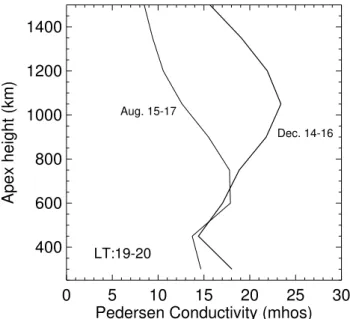 Fig. 3. 6 F P at 19:00–20:00 LT in the Atlantic sector during 15–