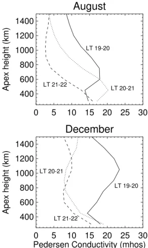 Fig. 4. Temporal evolution of the 6 P F .
