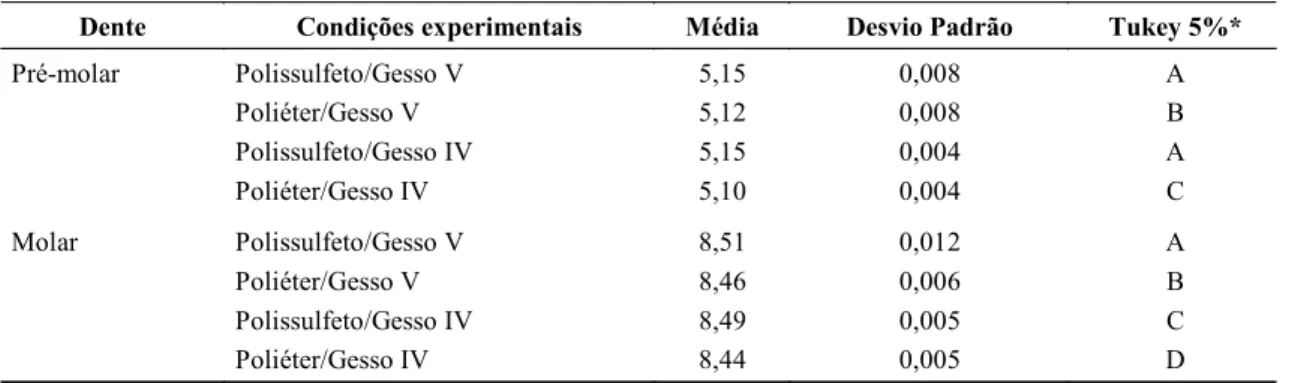 TABELA 4 – Comparação estatística do diâmetro (mm) do pré-molar e molar.
