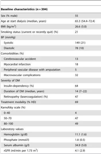 Table 2. Predictive variables for 1-year mortality based on multivariate regression analysis.