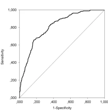 Figure 2. Receiver operating characteristic curve for the logistic regression model. The c-statistic was 0.810.