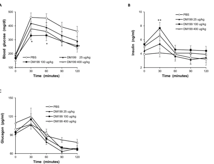 Figure 5. Effects of sub-acute DM199 dosing in ZDF rats. At 72-hour intervals (Day 1, 4 and 7), 11-week old male ZDF rats (n = 8) were fasted overnight (12 hrs.) and injected s.c