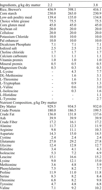 Table  2:  Ingredient composition and nutrient contents of foods  formulated to be isonitrogenous 324 while varying the  lysine: calorie in Experiment 2 a
