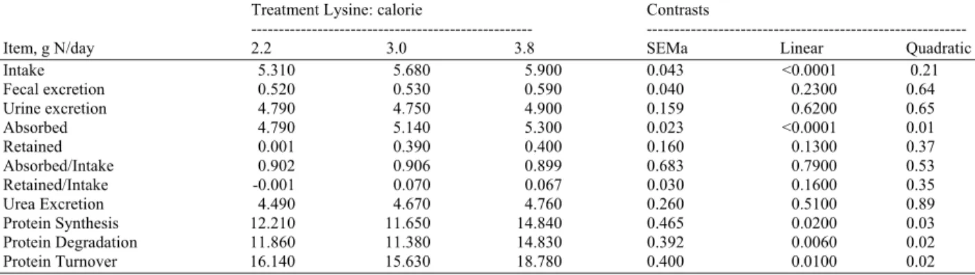 Table 4: Nitrogen metabolism during nutrient restriction in dogs fed varying l 334 ysine:calorie in Experiment 1  Treatment Lysine: calorie  Contrasts 