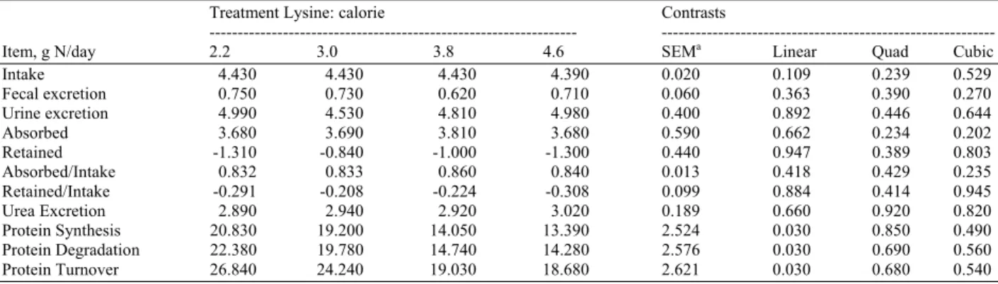 Fig.  2:  Plasma urea and glucose concentrations  collected from dogs on days 22 and 28