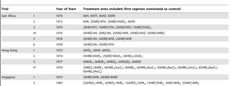 Table 2 summarises the baseline characteristics of the trials and patients included in this study