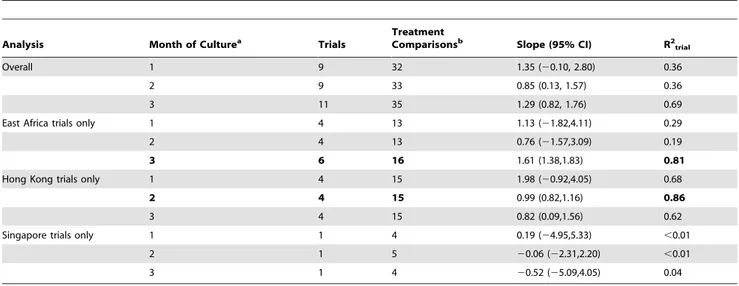 Table 4 shows a summary of some of the differences by geographical region. 73% of the treatment comparisons in the Hong Kong trials were of two regimens that included rifampicin throughout compared to only 6% of the treatment comparisons in the East Africa