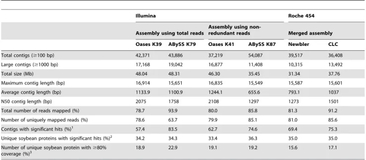Table 2. Statistics/validation of hybrid assembly of Ilumina and Roche 454 data of kabuli chickpea.