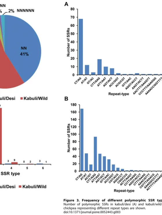 Figure 2. SSR distribution in kabuli, desi and wild chickpea types. (A) Distribution of total number of SSRs identified in kabuli chickpea in different classes