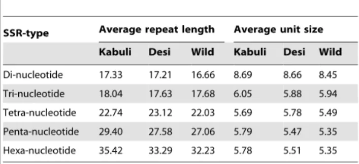 Table 3. Average repeat length and unit size of different SSR- SSR-types in three chickpea genoSSR-types.