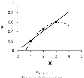 Fig. 3.2 The curve-fitting problem