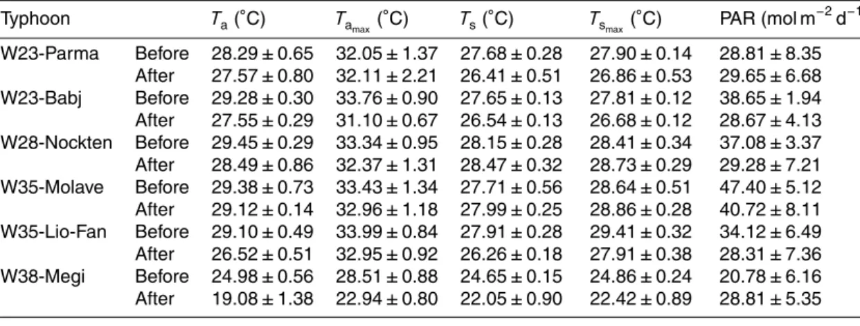 Table 1. Daily average microclimatic factors before and after typhoon made landfall for Yunxiao (YX) and Gaoqiao (GQ) in 2010, including daily means of air temperature (T a ), maximum air temperature (T a
