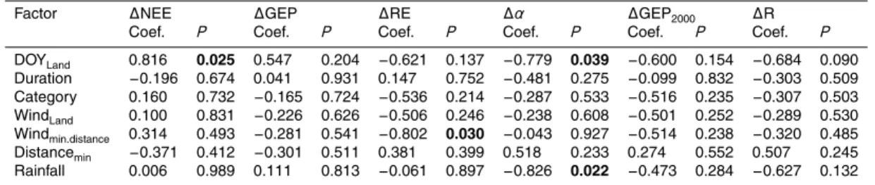 Table 3. Linear regression coefficient (Coef.) and significance probability (P ) between daily ecosystem carbon fluxes change (∆NEE, ∆GEP and ∆RE), model parameters change of light response curves (∆α, ∆GEP 2000 and ∆R) before and after typhoon made landfa