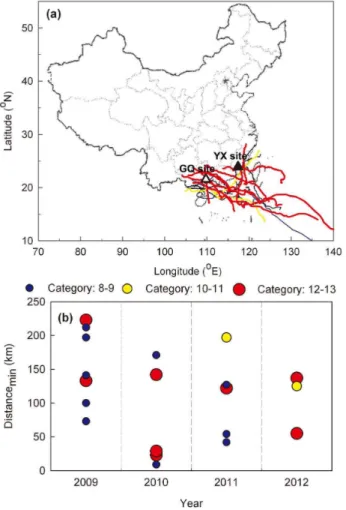 Figure 1. (a) Paths of the 19 typhoons that passed over Yunxiao (YX) and Gaoqiao (GQ) mangrove sites during a four year period between 2009 and 2012, and (b) category of each typhoon and its distance min (the minimum distance from mangrove sites) during 20