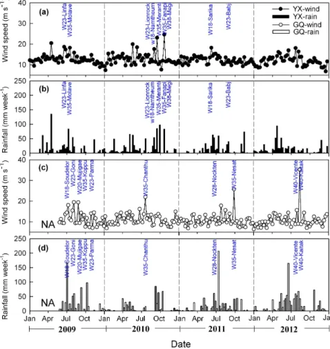 Figure 2. (a, c) Maximum weekly wind speed, (b, d) total weekly rainfall for Yunxiao (YX) and Gaoqiao (GQ) during a four year period between 2009 and 2012