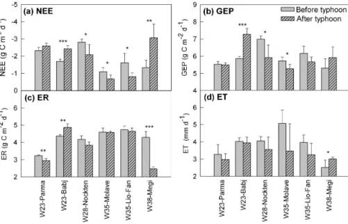 Figure 4. Average daily (a) net ecosystem CO 2 exchange (NEE), (b) gross ecosystem produc- produc-tion (GEP), (c) ecosystem respiraproduc-tion (RE), and (d) evapotranspiraproduc-tion (ET) before and after six typhoons made landfall near Yunxiao (YX) and Ga